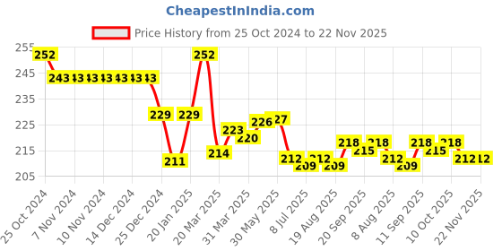 firstcry.com Doreme Single Jersey Knit Full Length Lounge Pant with Planet Earth Print - Dark Green doreme Price History Graph from 25 Oct 2024 to 22 Nov 2025