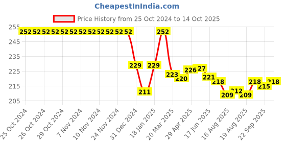 firstcry.com Doreme Single Jersey Knit Full Length Lounge Pant with Skateboard Print - Wine doreme Price History Graph from 25 Oct 2024 to 14 Oct 2025