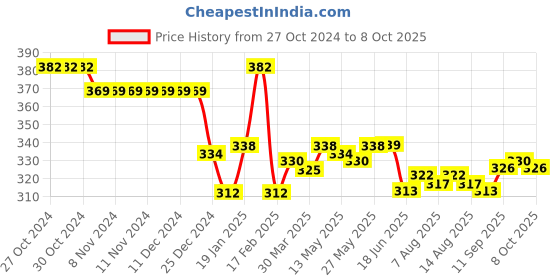firstcry.com Doreme  Single Jersey Knit Full Length Lounge Pant with Text Print - Black doreme Price History Graph from 27 Oct 2024 to 8 Oct 2025