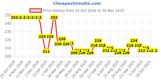 firstcry.com Doreme Single Jersey Knit Full Length Lounge Pant with Text Print - Grey doreme Price History Graph from 25 Oct 2024 to 29 Nov 2025