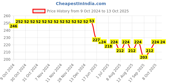 firstcry.com Doreme Single Jersey Knit Full Length Lounge Pant with Text Print - Navy Blue doreme Price History Graph from 9 Oct 2024 to 13 Oct 2025