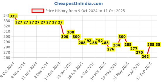 firstcry.com Doreme Single Jersey Knit Full Length Lounge Pant With Text Print - Pink doreme Price History Graph from 9 Oct 2024 to 10 Oct 2025