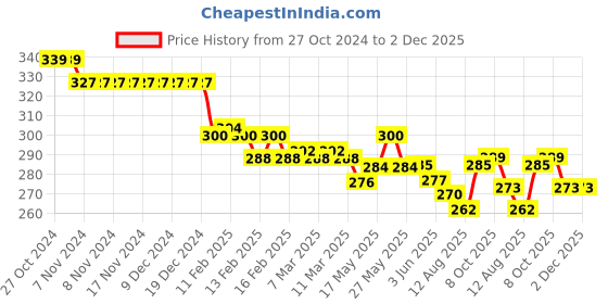 firstcry.com Doreme Single Jersey Knit Full Length Lounge Pant With Text Print - Pink doreme Price History Graph from 27 Oct 2024 to 2 Dec 2025
