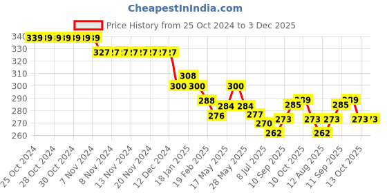 firstcry.com Doreme Single Jersey Knit Full Length Lounge Pant With Text Print - Pink doreme Price History Graph from 25 Oct 2024 to 3 Dec 2025