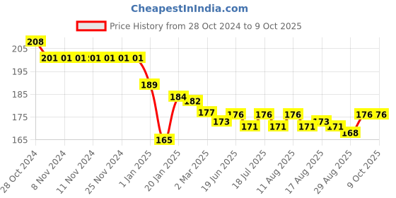 firstcry.com Doreme Single Jersey Knit Full Length Lounge Pant with Text Print - Red doreme Price History Graph from 28 Oct 2024 to 9 Oct 2025