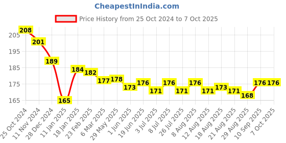 firstcry.com Doreme Single Jersey Knit Full Length Lounge Pant with Text Print - Red doreme Price History Graph from 25 Oct 2024 to 7 Oct 2025