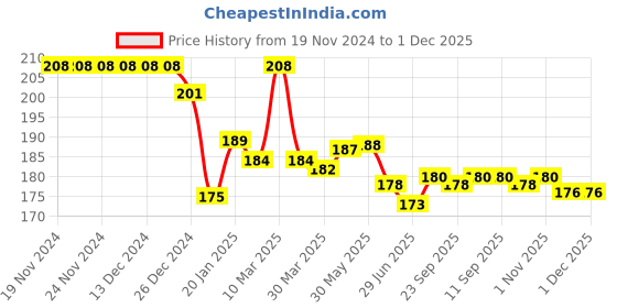 firstcry.com Doreme Single Jersey Knit Full Length Lounge Pants With Skateboard Print - Tan doreme Price History Graph from 19 Nov 2024 to 30 Nov 2025