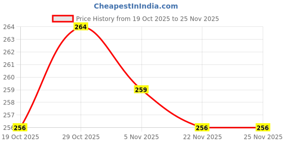 firstcry.com Doreme Single Jersey Knit Full Length Lounge Pants with Text & Chess Pieces Print - Light Green doreme Price History Graph from 19 Oct 2025 to 25 Nov 2025