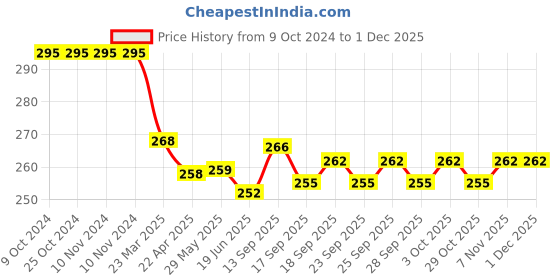 firstcry.com Doreme Single Jersey Knit Full Length Lounge Pants With Text & Floral Print - Black doreme Price History Graph from 9 Oct 2024 to 30 Nov 2025