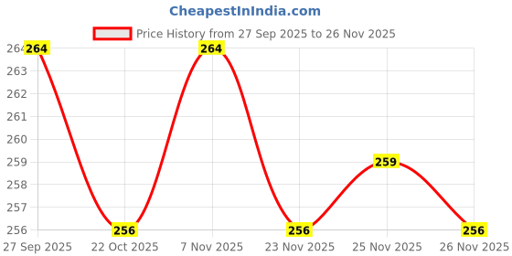 firstcry.com Doreme Single Jersey Knit Full Length Lounge Pants with Text Print - Beige doreme Price History Graph from 27 Sep 2025 to 26 Nov 2025