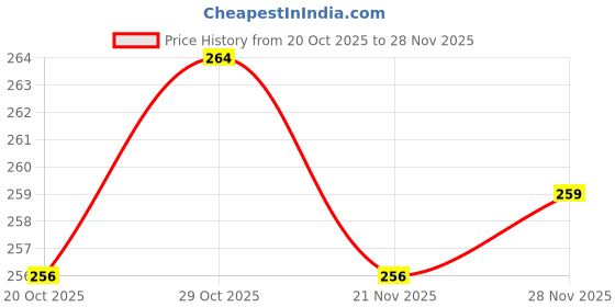 firstcry.com Doreme Single Jersey Knit Full Length Lounge Pants with Text Print - Beige doreme Price History Graph from 20 Oct 2025 to 28 Nov 2025