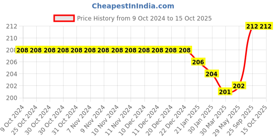 firstcry.com Doreme Single Jersey Knit Full Length Lounge Pants With Text Print - Black doreme Price History Graph from 9 Oct 2024 to 15 Oct 2025