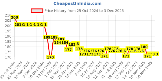 firstcry.com Doreme Single Jersey Knit Full Length Lounge Pants With Text Print - Blue doreme Price History Graph from 25 Oct 2024 to 3 Dec 2025
