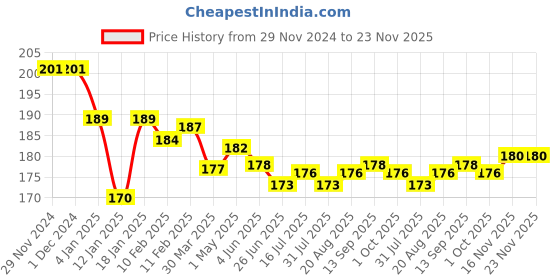firstcry.com Doreme Single Jersey Knit Full Length Lounge Pants With Text Print - Blue doreme Price History Graph from 29 Nov 2024 to 22 Nov 2025