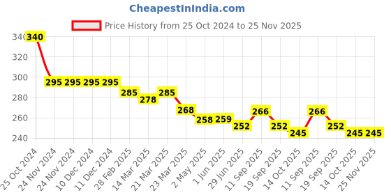 firstcry.com Doreme Single Jersey Knit Full Length Lounge Pants With Text Print - Navy doreme Price History Graph from 25 Oct 2024 to 24 Nov 2025