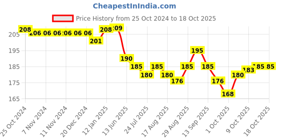 firstcry.com Doreme Single Jersey Knit Full Length Lounge Pants With Text Print - Navy doreme Price History Graph from 25 Oct 2024 to 18 Oct 2025
