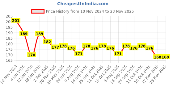 firstcry.com Doreme Single Jersey Knit Full Length Lounge Pants With Text Print - Sea Green doreme Price History Graph from 10 Nov 2024 to 23 Nov 2025