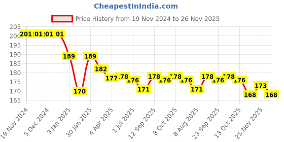 firstcry.com Doreme Single Jersey Knit Full Length Lounge Pants With Text Print - Sea Green doreme Price History Graph from 19 Nov 2024 to 26 Nov 2025