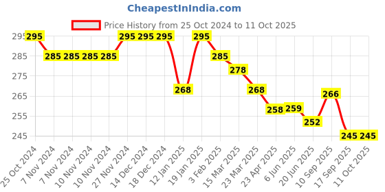 firstcry.com Doreme Single Jersey Knit Full Length Lounge Pants With Text Print - Wine doreme Price History Graph from 25 Oct 2024 to 11 Oct 2025