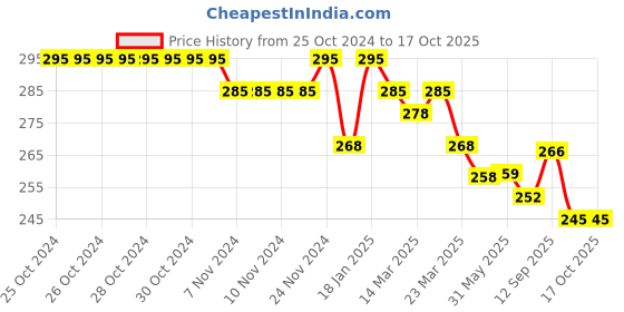 firstcry.com Doreme Single Jersey Knit Full Length Lounge Pants With Text Print - Wine doreme Price History Graph from 25 Oct 2024 to 15 Oct 2025