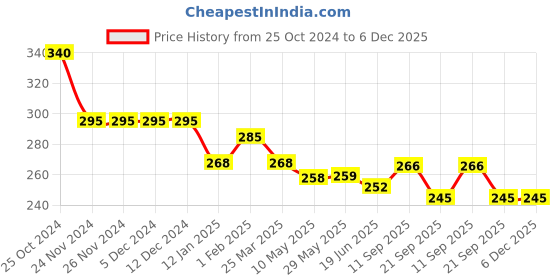 firstcry.com Doreme Single Jersey Knit Full Length Lounge Pants With Text Print - Wine doreme Price History Graph from 25 Oct 2024 to 6 Dec 2025