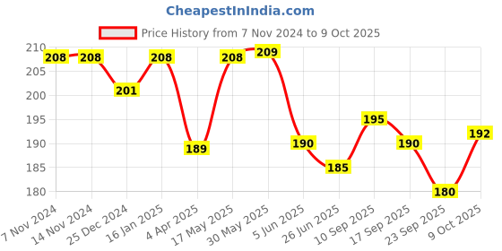 firstcry.com Doreme Single Jersey Knit Full Length Lounge Pants With Text Print - Wine doreme Price History Graph from 7 Nov 2024 to 9 Oct 2025