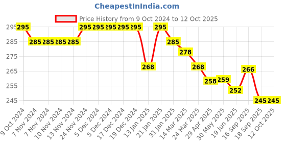 firstcry.com Doreme Single Jersey Knit Full Length Lounge Pants With Text Print - Yale Blue doreme Price History Graph from 9 Oct 2024 to 12 Oct 2025