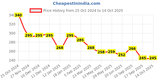 firstcry.com Doreme Single Jersey Knit Full Length Lounge Pants With Text Print - Yale Blue doreme Price History Graph from 25 Oct 2024 to 14 Oct 2025