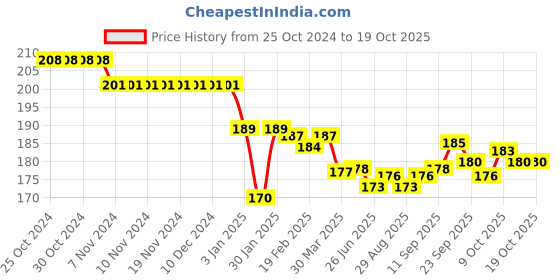firstcry.com Doreme Single Jersey Knit Full Length Lounge Pants With Text Print - Yellow doreme Price History Graph from 25 Oct 2024 to 18 Oct 2025