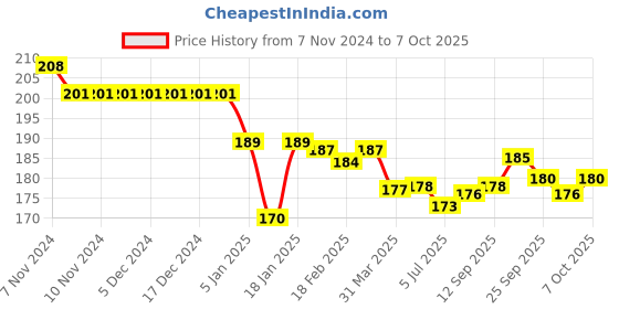firstcry.com Doreme Single Jersey Knit Full Length Lounge Pants With Text Print - Yellow doreme Price History Graph from 7 Nov 2024 to 7 Oct 2025