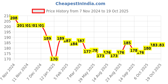 firstcry.com Doreme Single Jersey Knit Full Length Lounge Pants With Text Print - Yellow doreme Price History Graph from 7 Nov 2024 to 18 Oct 2025