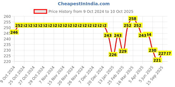 firstcry.com Doreme Single Jersey Knit Full Length Printed Leggings - Multicolor doreme Price History Graph from 9 Oct 2024 to 9 Oct 2025