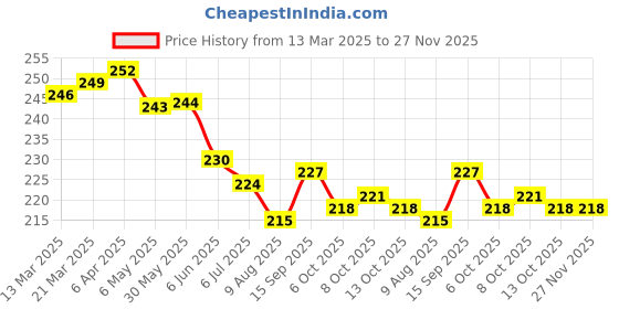 firstcry.com Doreme Single Jersey Knit Full Length Text Printed Leggings - Light Green doreme Price History Graph from 13 Mar 2025 to 26 Nov 2025