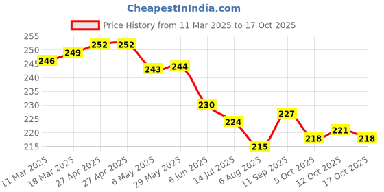 firstcry.com Doreme Single Jersey Knit Full Length Text Printed Leggings - Light Green doreme Price History Graph from 11 Mar 2025 to 12 Oct 2025