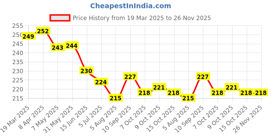 firstcry.com Doreme Single Jersey Knit Full Length Text Printed Leggings - Light Green doreme Price History Graph from 19 Mar 2025 to 25 Nov 2025