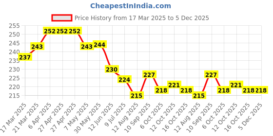 firstcry.com Doreme Single Jersey Knit Full Length Text Printed Leggings - Pink doreme Price History Graph from 17 Mar 2025 to 5 Dec 2025