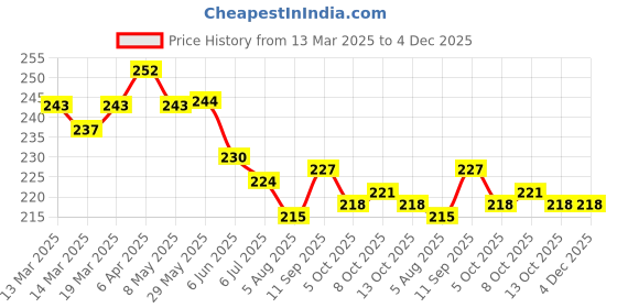 firstcry.com Doreme Single Jersey Knit Full Length Text Printed Leggings - Pink doreme Price History Graph from 13 Mar 2025 to 4 Dec 2025
