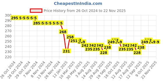firstcry.com Doreme Single Jersey Knit Full Length Track Pant Placement Print - Army Green doreme Price History Graph from 26 Oct 2024 to 22 Nov 2025