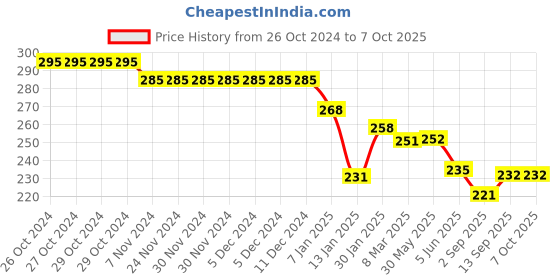 firstcry.com Doreme Single Jersey Knit Full Length Track Pant Text Print - Fire Rust doreme Price History Graph from 26 Oct 2024 to 7 Oct 2025