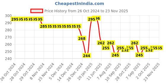 firstcry.com Doreme Single Jersey Knit Full Length Track Pant Text Print - Lead Green doreme Price History Graph from 26 Oct 2024 to 23 Nov 2025