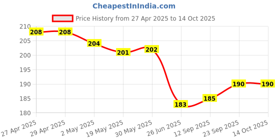 firstcry.com Doreme Single Jersey Knit Full Length Track Pant with Tape Detailing - Black doreme Price History Graph from 27 Apr 2025 to 14 Oct 2025