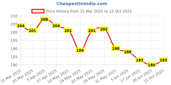 firstcry.com Doreme Single Jersey Knit Full Length Track Pant with Tape Detailing - Plum doreme Price History Graph from 15 Mar 2025 to 12 Oct 2025