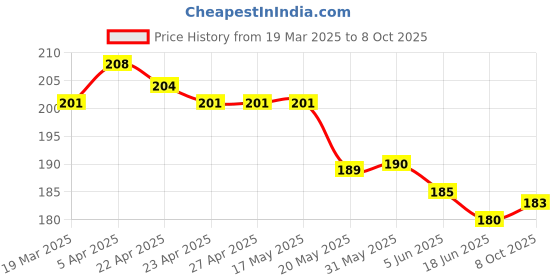 firstcry.com Doreme Single Jersey Knit Full Length Track Pant with Tape Detailing - Teal Blue doreme Price History Graph from 19 Mar 2025 to 8 Oct 2025