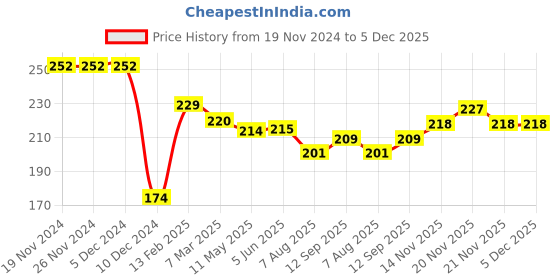 firstcry.com Doreme Single Jersey Knit Full Sleeves Butterfly Printed T-Shirt - Light Peach doreme Price History Graph from 19 Nov 2024 to 5 Dec 2025
