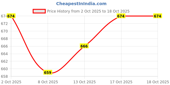 firstcry.com Doreme Single Jersey Knit Full Sleeves Co-ords Night Suit with Abstract Print - Ivory doreme Price History Graph from 2 Oct 2025 to 17 Oct 2025