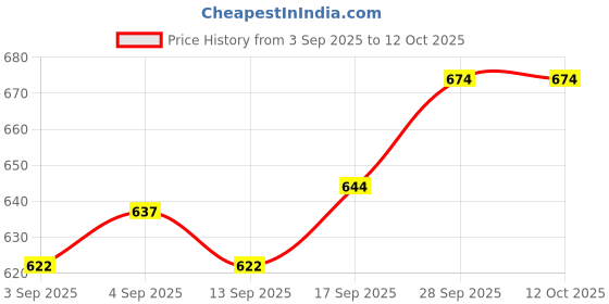 firstcry.com Doreme Single Jersey Knit Full Sleeves Co-ords Night Suit with Floral & Text Print - Navy Blue doreme Price History Graph from 3 Sep 2025 to 11 Oct 2025