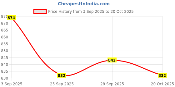firstcry.com Doreme Single Jersey Knit Full Sleeves Co-ords Winter Night Suit with Bear Print - Light Blue doreme Price History Graph from 3 Sep 2025 to 20 Oct 2025