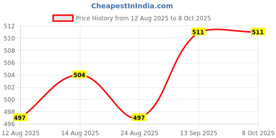 firstcry.com Doreme Single Jersey Knit Full Sleeves Front Open Night Suit With Beach Theme Print - Aqua doreme Price History Graph from 12 Aug 2025 to 8 Oct 2025