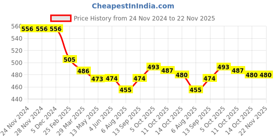 firstcry.com Doreme Single Jersey Knit Full Sleeves Front Open Night Suit with Floral Print - Pink doreme Price History Graph from 24 Nov 2024 to 22 Nov 2025