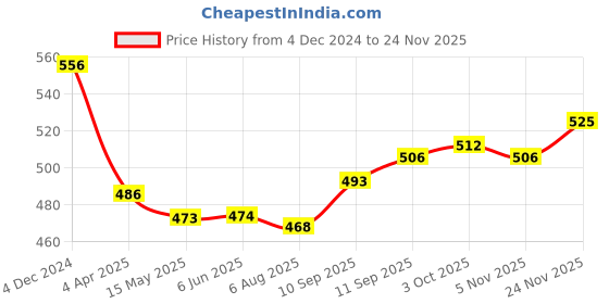firstcry.com Doreme Single Jersey Knit Full Sleeves Front Open Night Suit with Floral Print - Pink doreme Price History Graph from 4 Dec 2024 to 24 Nov 2025